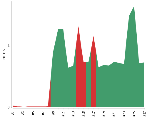 [Build time graph]