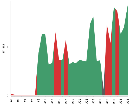 [Build time graph]